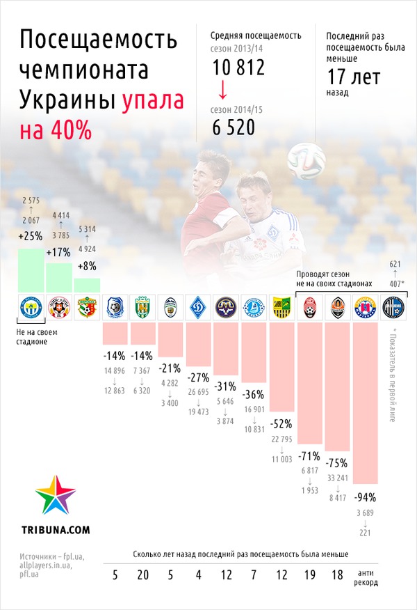Статистика посещаемости стадионов Украины