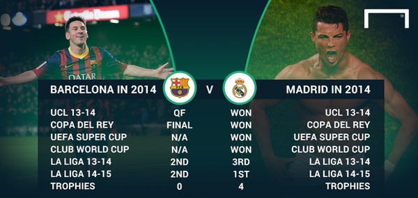 Сравнение титулов Реала и Барселоны
