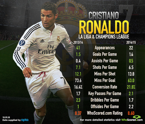 Роналду сравнение двух сезонов