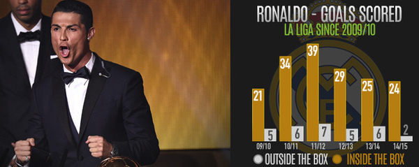 Роналду голы по годам