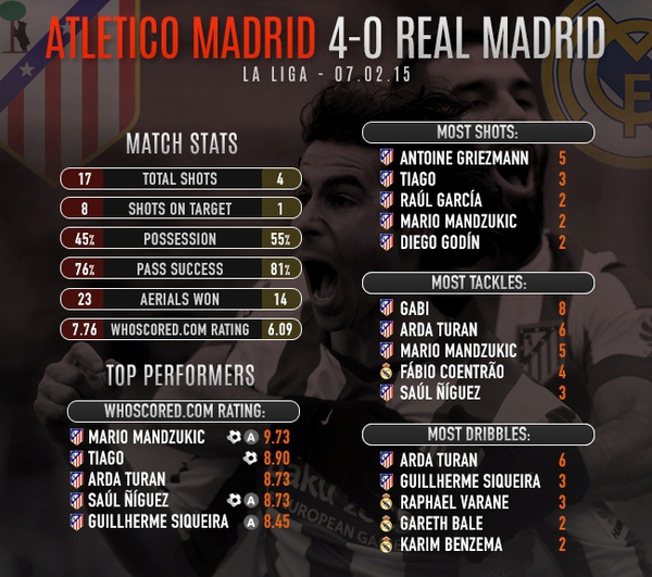 Статистика матча Атлетико - Реал