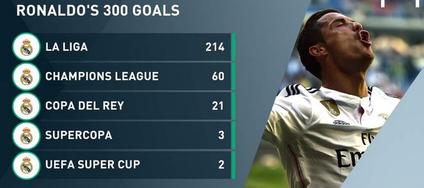 Статистика голов Криштиану Роналду Статистика голов Криштиану Роналду