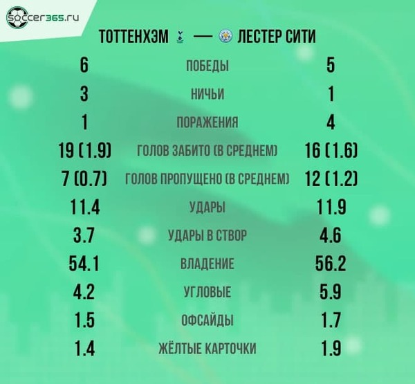 Статистика Тоттенхэма и Лестера в последних десяти матчах