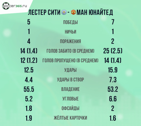 Лестер - Манчестер Юнайтед статистика последних десяти матчей Лестер - Манчестер Юнайтед статистика последних десяти матчей