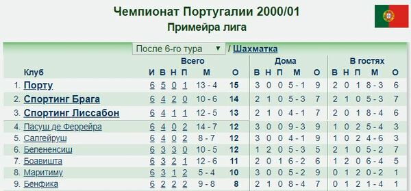 Таблица португалии результат. Португалия лига футбола таблица.
