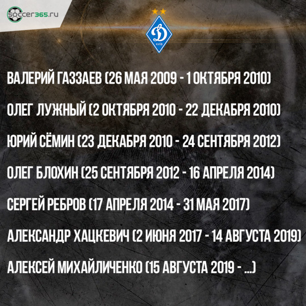 Все тренеры ДК с 2010 года