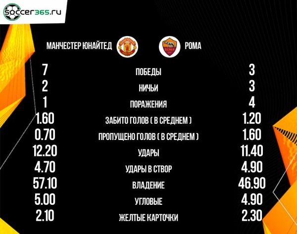Статистика десяти последних матчей Манчестер Юнайтед и Ромы