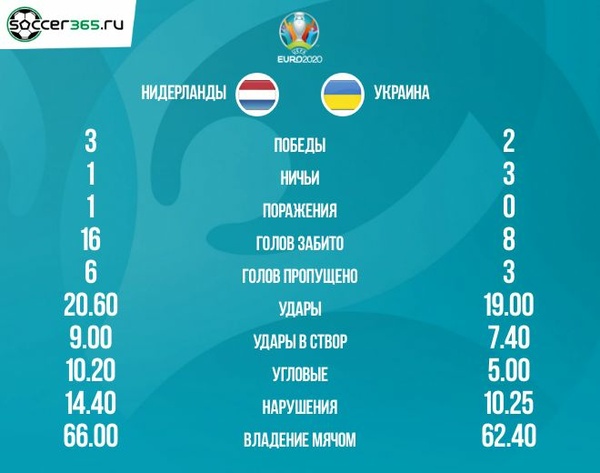 Статистика пяти последних матчей Нидерландов и Украины