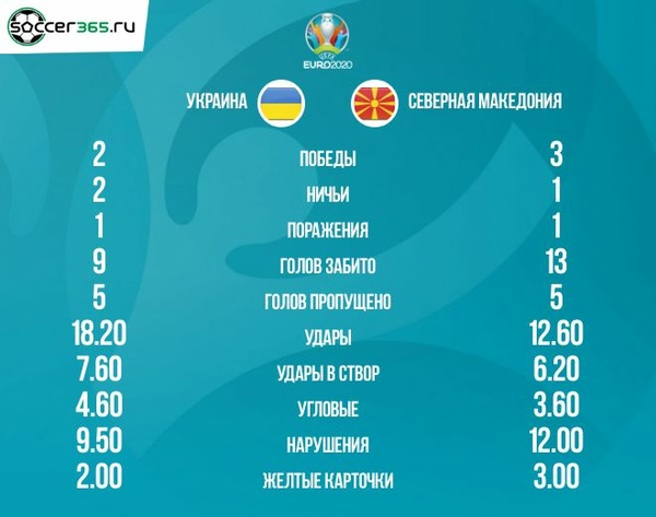 Статистика пяти последних матчей Украины и Северной Македонии