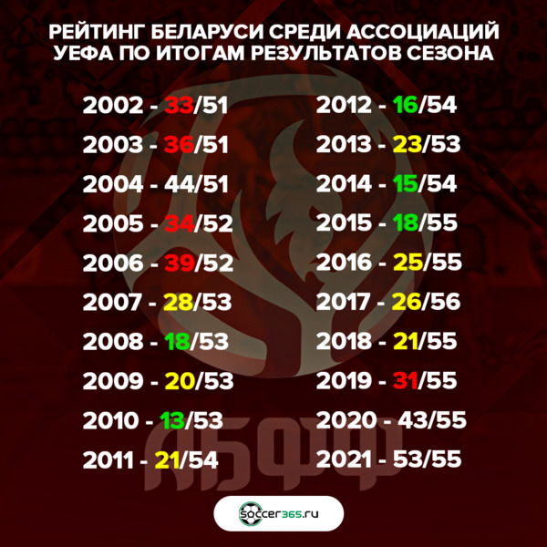 Рейтниг Беларуси среди ассоциаций УЕФА по итогам сезона