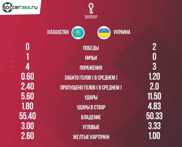 Статистика пяти последних матчей Казахстана и УКраины
