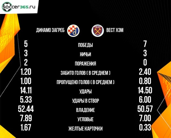 Статистика десяти последних матчей Динамо Загреб и Вест Хэма