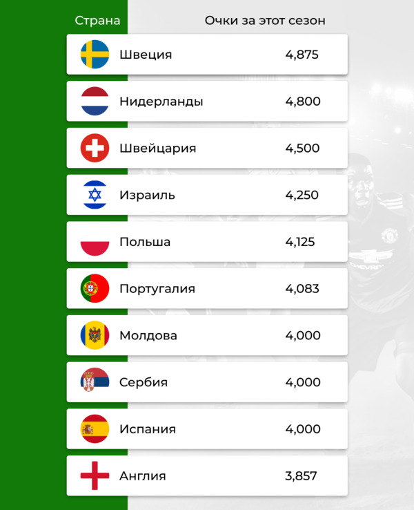 Страны, набравшие наиболее количество баллов (коэффициенты УЕФА)