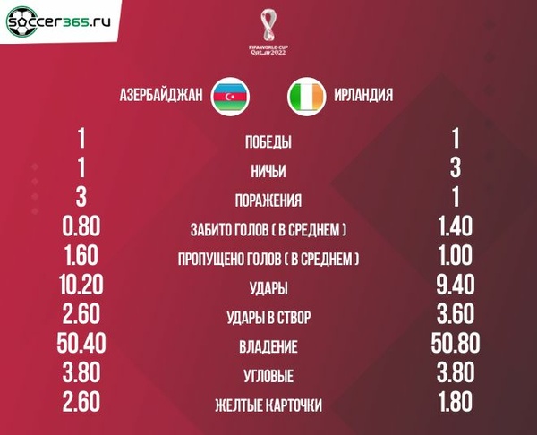 Статистика пяти последних матчей Азербайджана и Ирландии