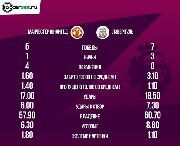 статистика десяти последних матчей Манчестер Юнайтед и Ливерпуля