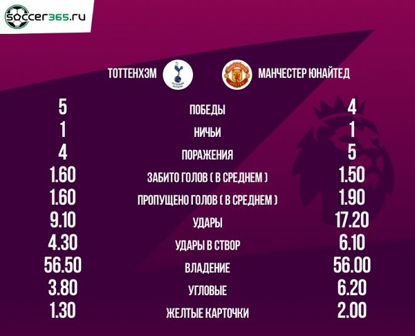 Статистика десяти последних матчей Тоттенхэма и Манчестер Юнайтед