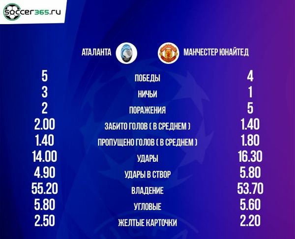 Статистика десяти последних матчей Аталанты и Манчестер Юнайтед