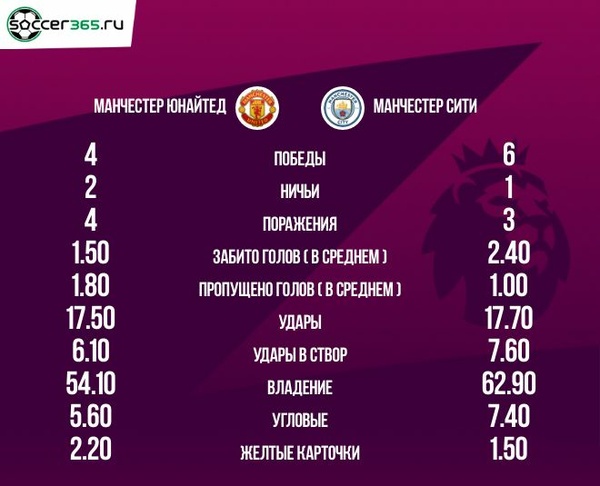 Статистика десяти последних матчей Манчестер Юнайтед и Манчестер Сити