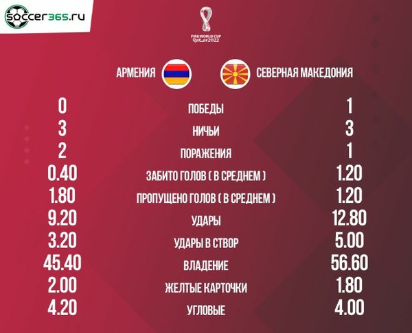 Статистика пяти последних матчей Армении и Северной Македонии