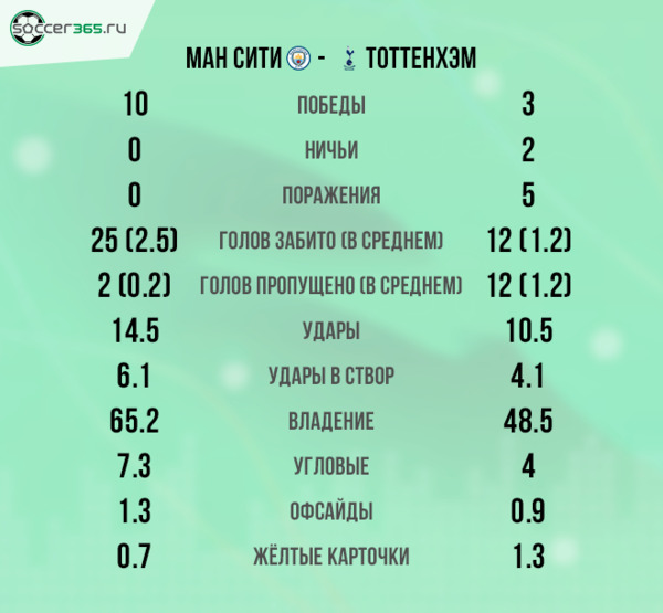 Статистика десяти последних матчей Манчестер Сити и Тоттенхэма