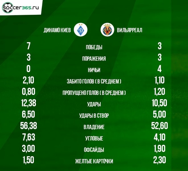 Статистика встреч динамо. Статистика игр Вильярреал. Футбол Россия 2021 статистика. Италия Чемпионат статистика 10 лет.