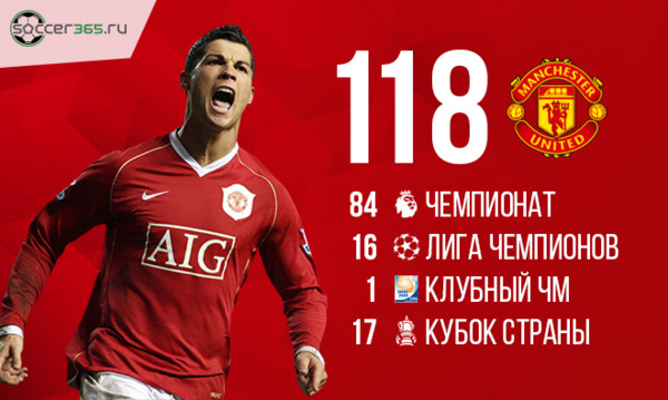 Статистика Криштиану Роналду в Манчестер Юнайтед