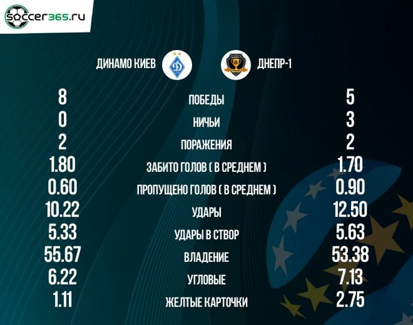 Статистика десяти последних матчей Динамо Киев и Днепра-1