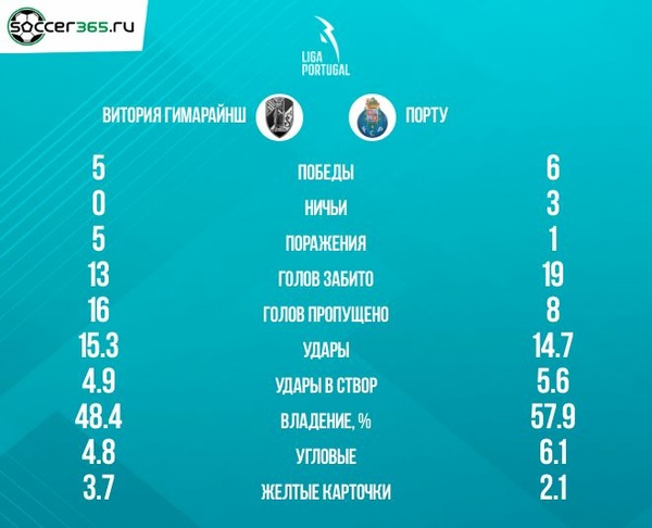 Каса пиа арока. Каса Пиа порту. ФК Каса Пиа. Статистика матча. Каса Пиа vs Портимоненси.