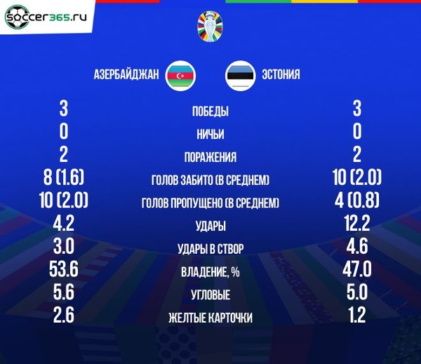Азербайджан - Эстония