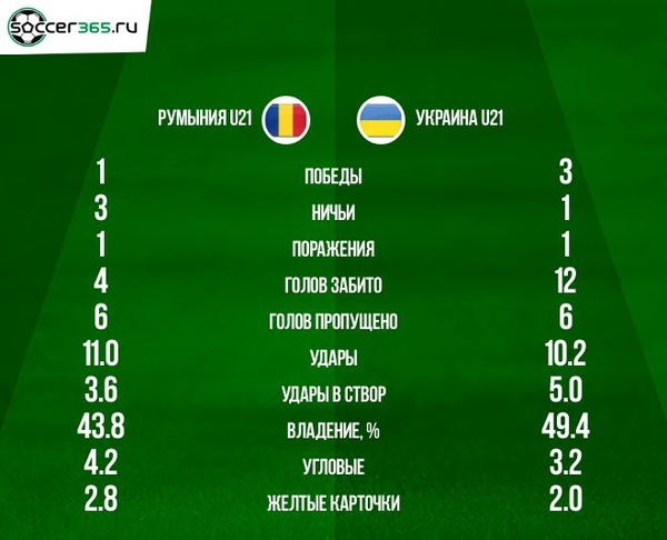 Статистика Румыния U21 Украина U21