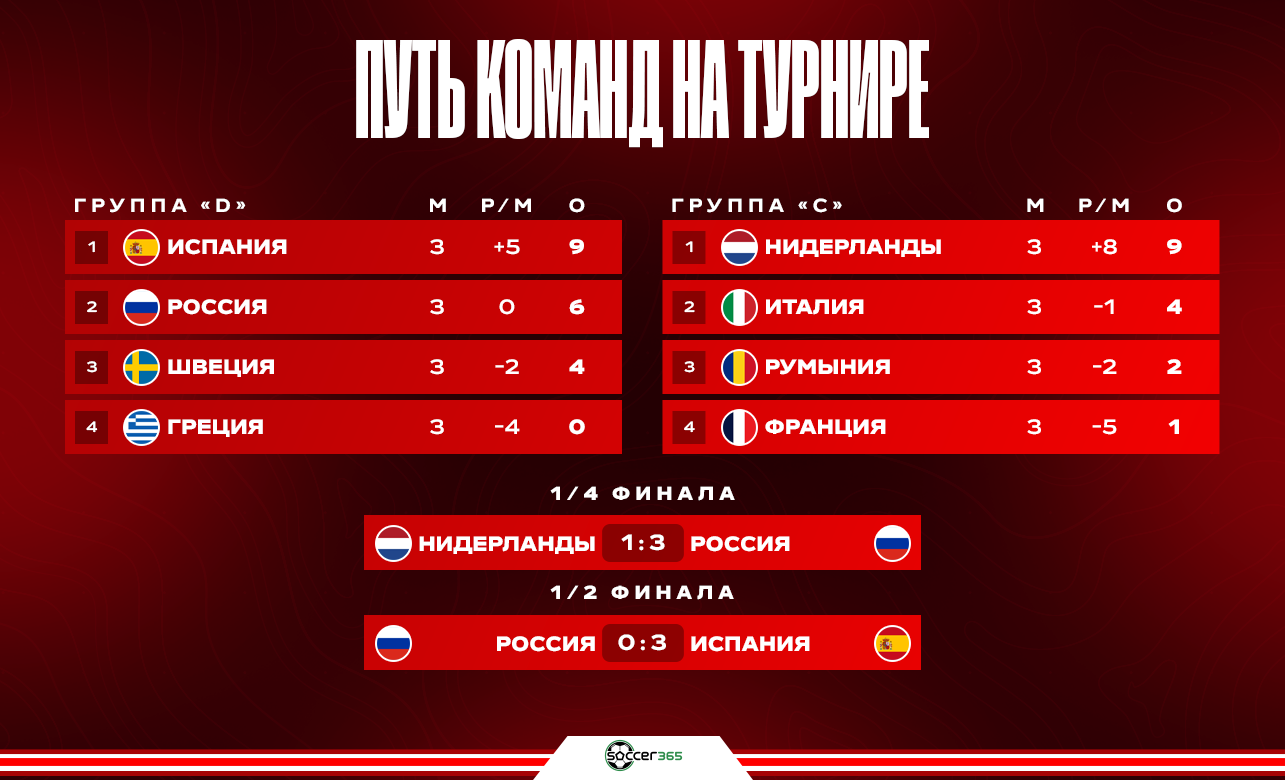 Путь команд на турнире Путь команд на турнире