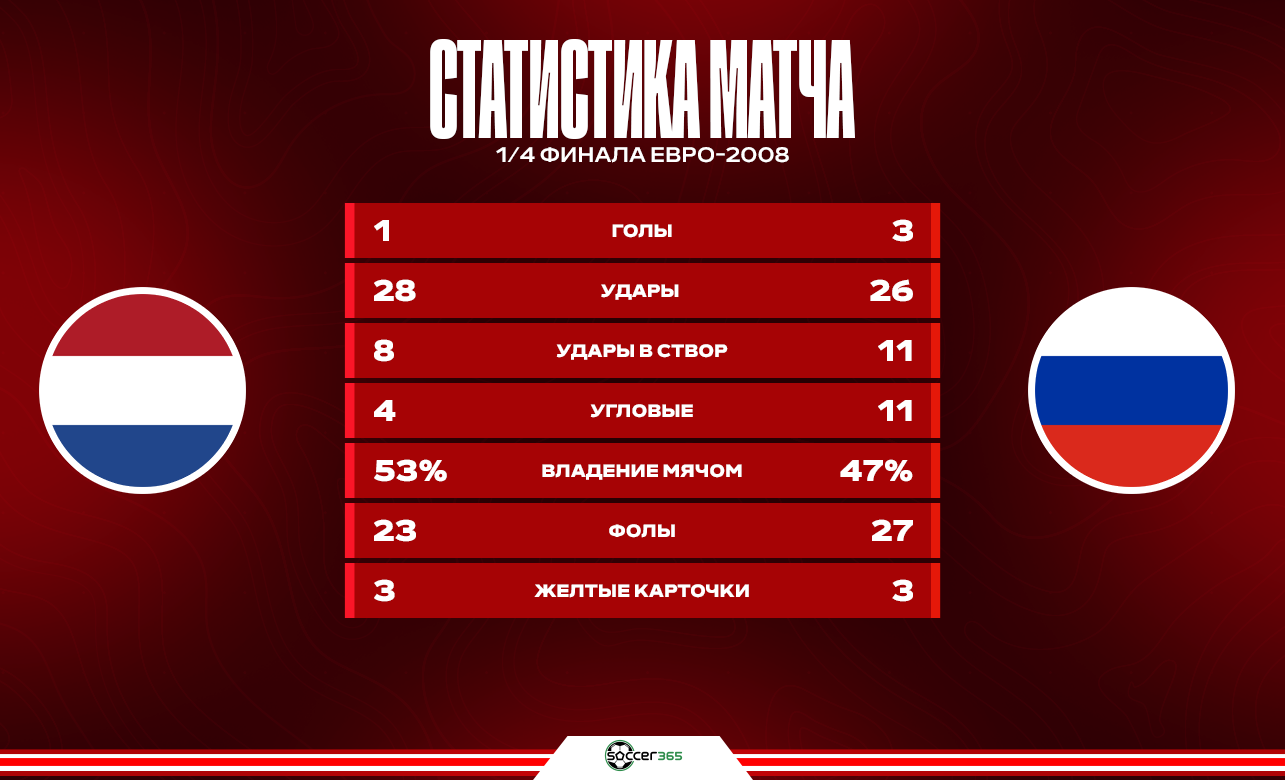 Статистика матча Статистика матча