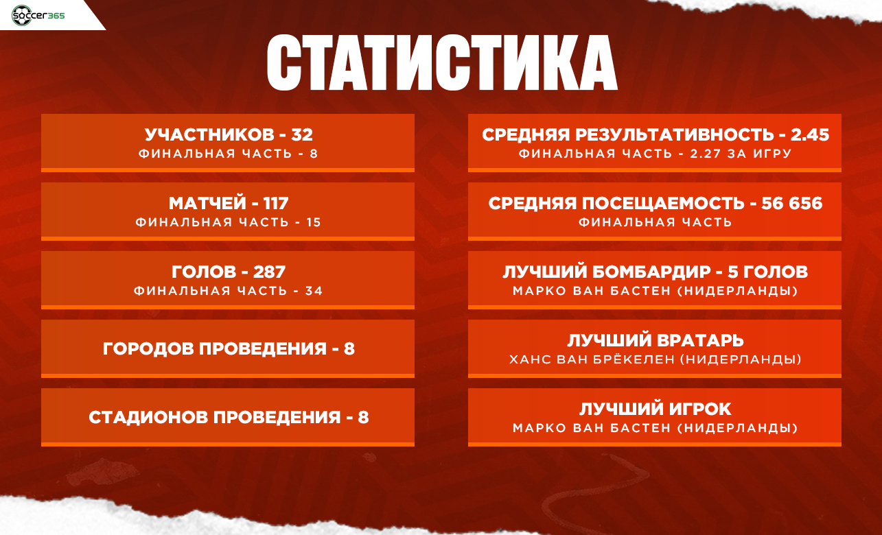 Статистика Евро1988