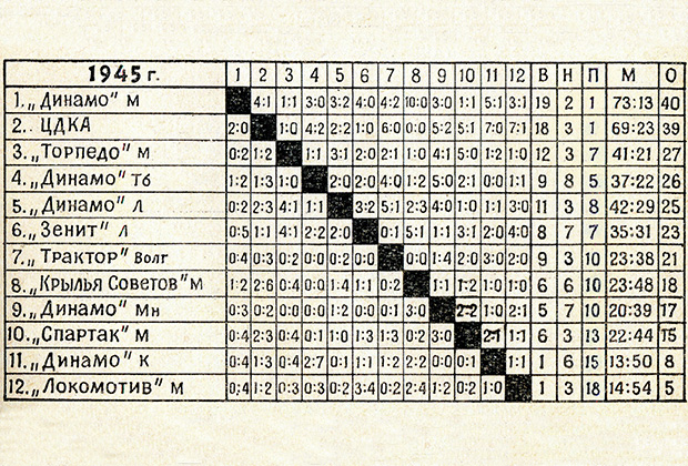 Турнирная таблица чемпионата СССР 1945 года