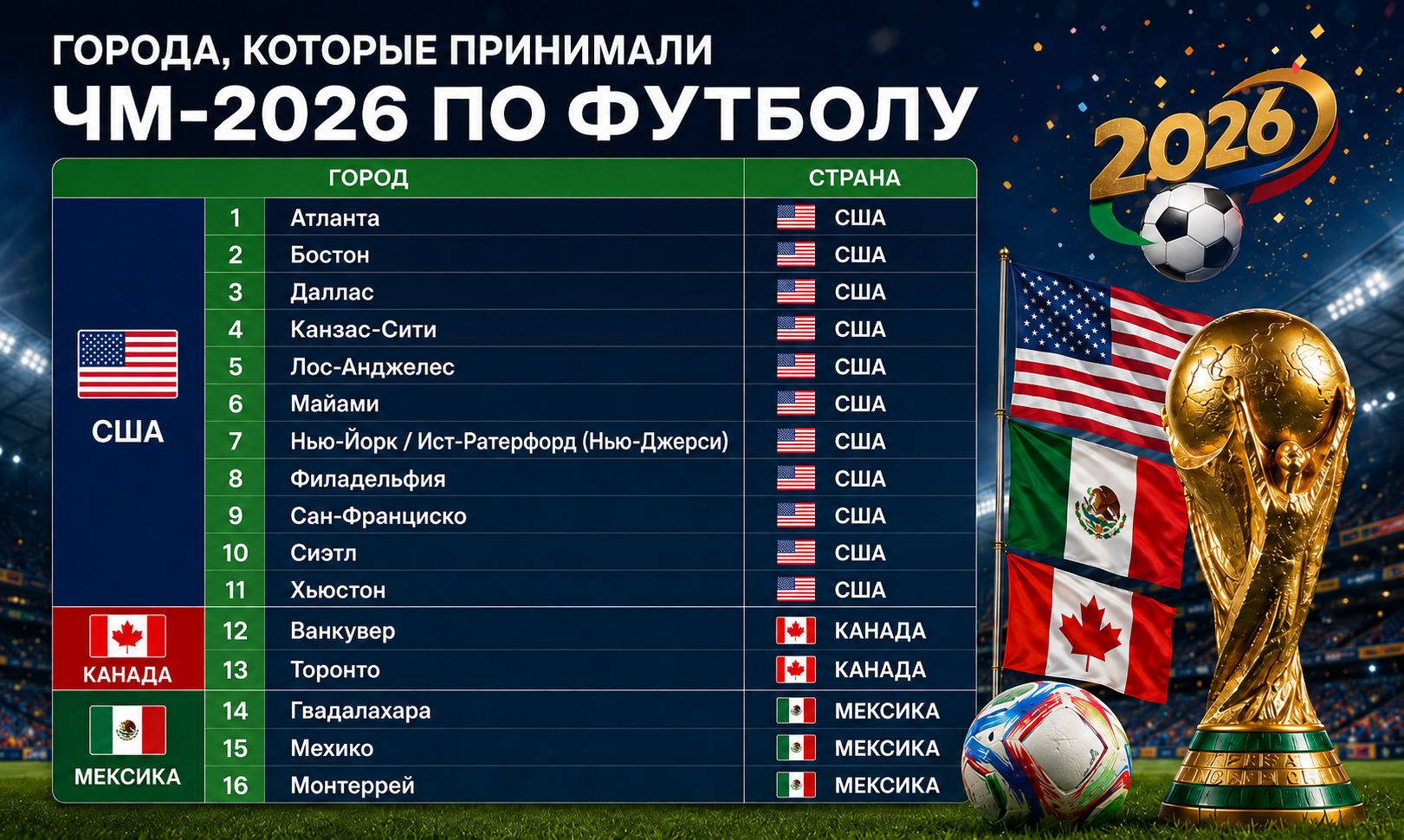 города ЧМ 2026 города ЧМ 2026