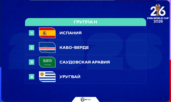 ЧМ-2026. Группа H: попытка Уругвая, Саудовской Аравии и Кабо-Верде остановить Испанию