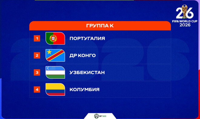 ЧМ-2026. Группа K: Португалия и Колумбия предвкушают лёгкий выход в плей-офф